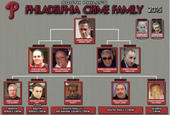PHILLY MOB, LA FAMILIA CRIMINAL DE FILADELFIA